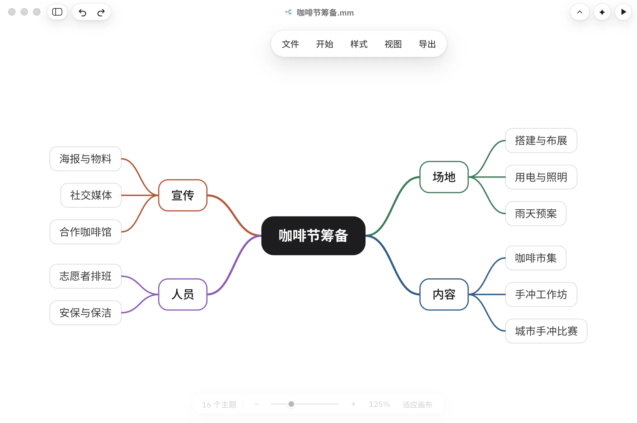 Writer 打开的思维导图：中心是“咖啡节筹备”，分出场地、内容、宣传和人员四个分支。