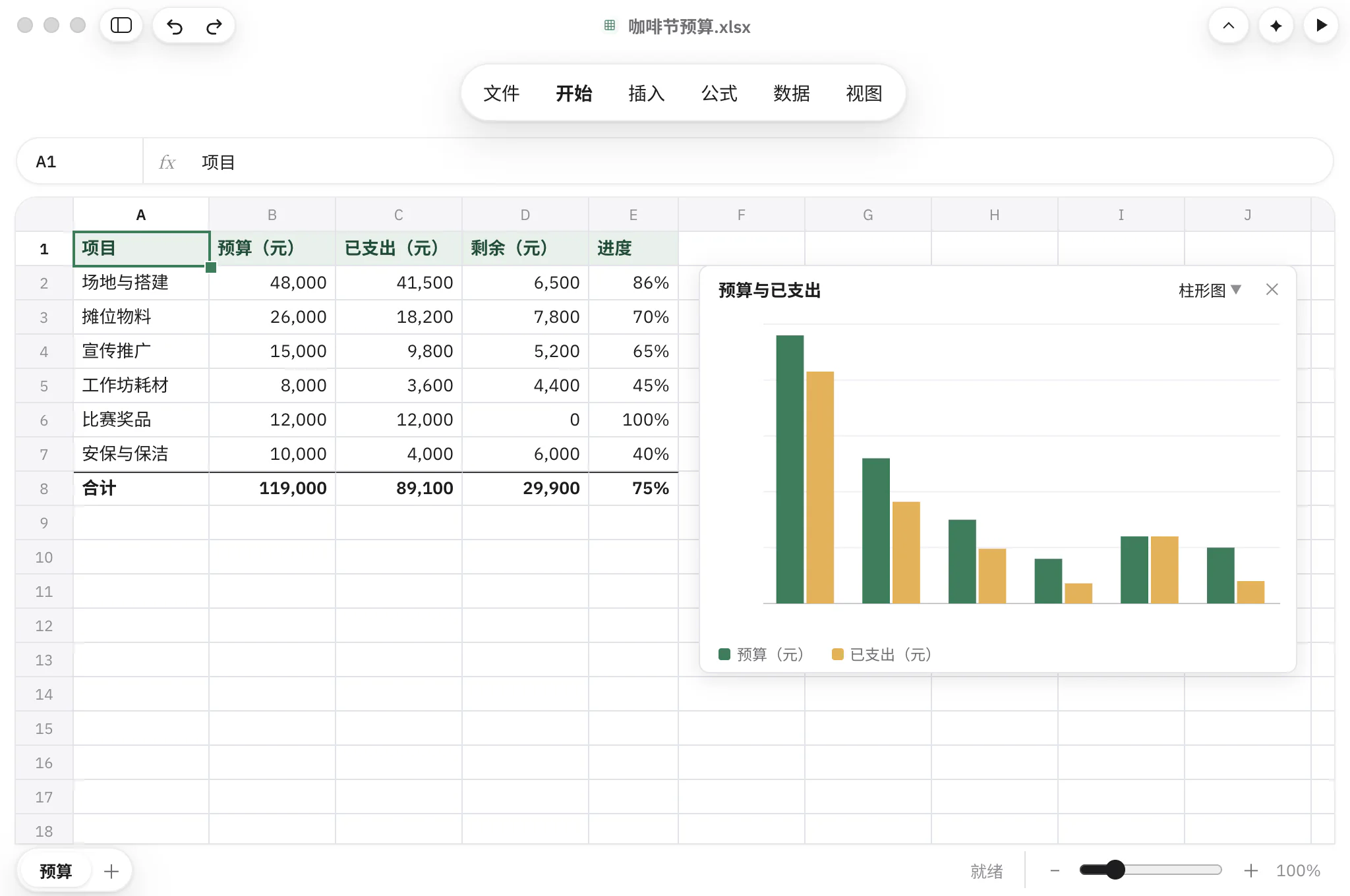 Writer 打开的 Excel 表格：咖啡节预算，带公式算出的剩余和进度，旁边是预算与已支出的柱形图。